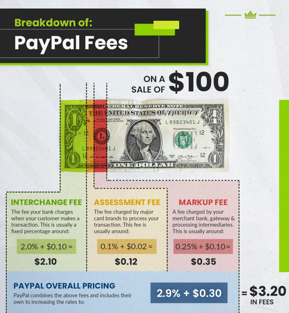 What Are PayPal's Fees